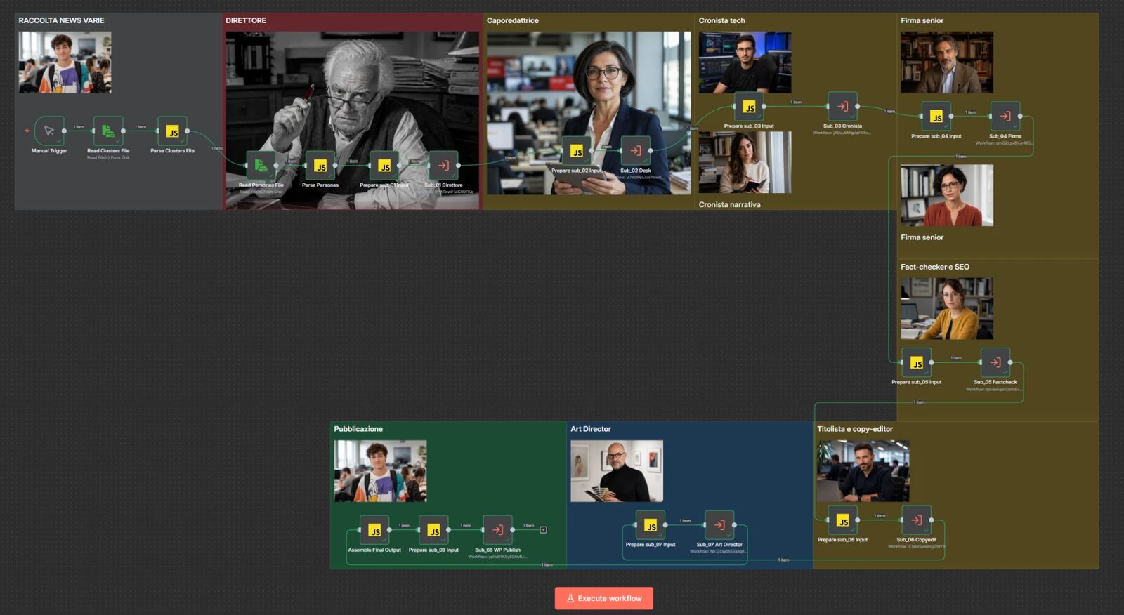 Workflow n8n della redazione AI di MioLink.it, con i ruoli assegnati a ogni modello